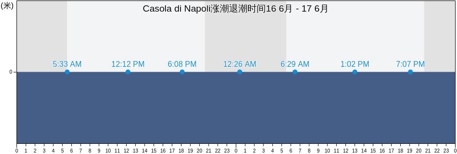 Casola di Napoli, Napoli, Campania, Italy涨潮退潮时间