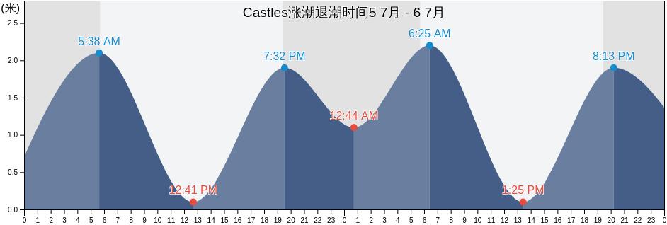 Castles, Itoman Shi, Okinawa, Japan涨潮退潮时间