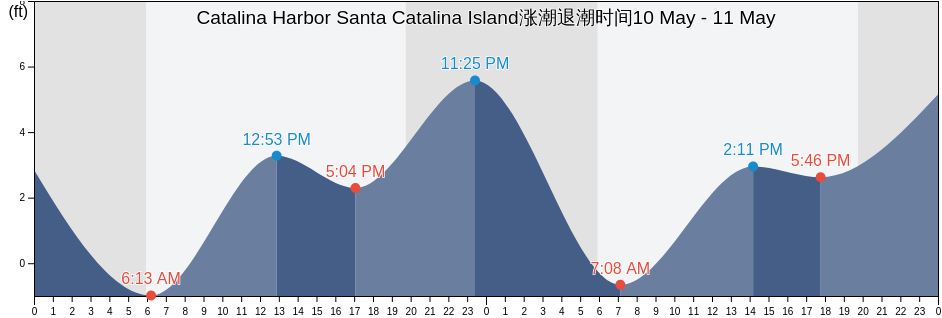 Catalina Harbor Santa Catalina Island, Orange County, California, United States涨潮退潮时间