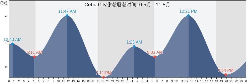Cebu City, Province of Cebu, Central Visayas, Philippines涨潮退潮时间