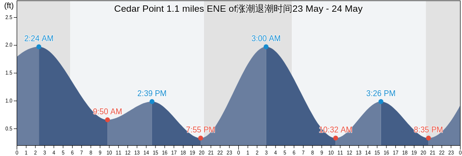 Cedar Point 1.1 miles ENE of, Dorchester County, Maryland, United States涨潮退潮时间