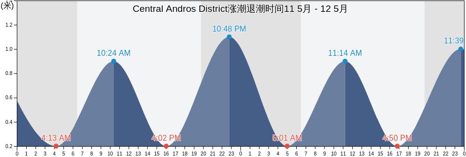 Central Andros District, Bahamas涨潮退潮时间