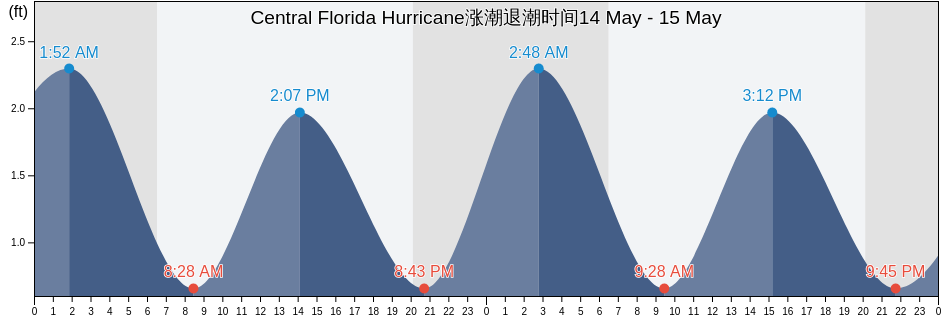 Central Florida Hurricane, Volusia County, Florida, United States涨潮退潮时间