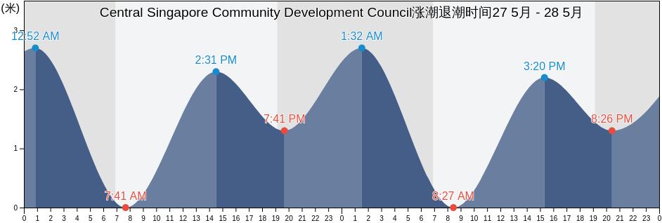 Central Singapore Community Development Council, Singapore涨潮退潮时间