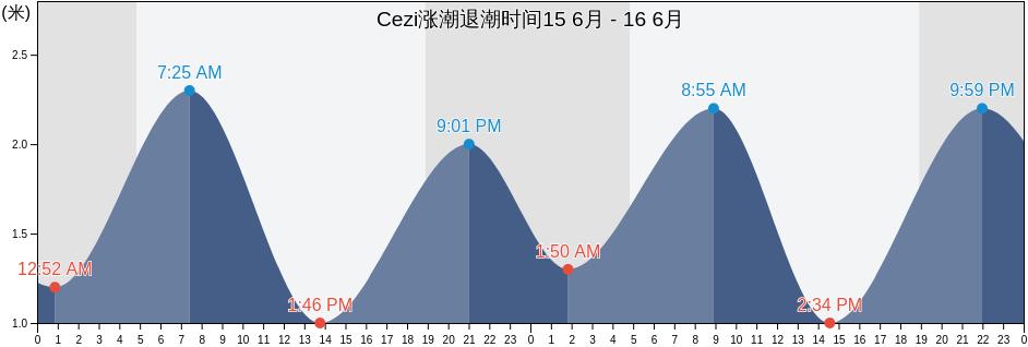 Cezi, Zhejiang, China涨潮退潮时间
