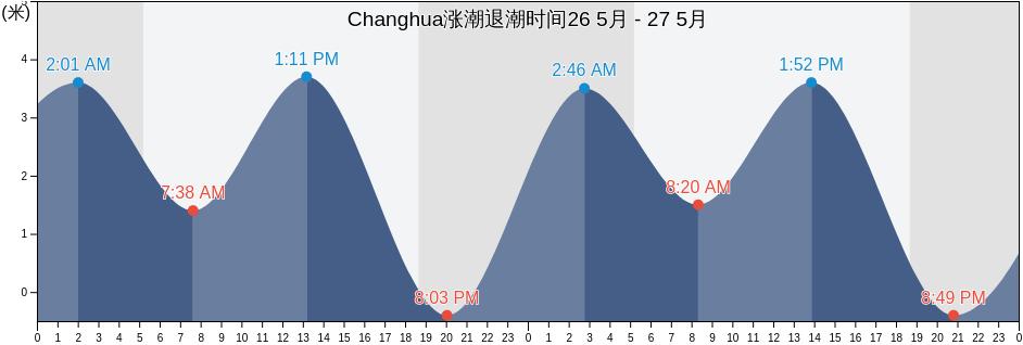 Changhua, Taiwan, Taiwan涨潮退潮时间