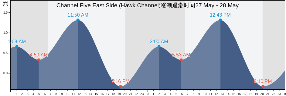 Channel Five East Side (Hawk Channel), Miami-Dade County, Florida, United States涨潮退潮时间