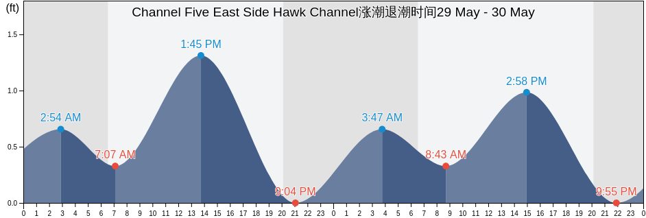 Channel Five East Side Hawk Channel, Miami-Dade County, Florida, United States涨潮退潮时间