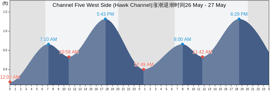 Channel Five West Side (Hawk Channel), Miami-Dade County, Florida, United States涨潮退潮时间