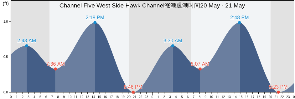 Channel Five West Side Hawk Channel, Miami-Dade County, Florida, United States涨潮退潮时间
