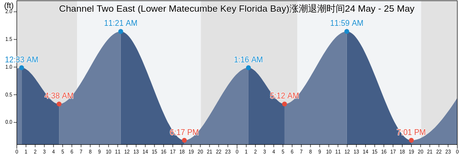 Channel Two East (Lower Matecumbe Key Florida Bay), Miami-Dade County, Florida, United States涨潮退潮时间
