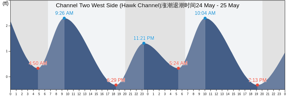 Channel Two West Side (Hawk Channel), Miami-Dade County, Florida, United States涨潮退潮时间