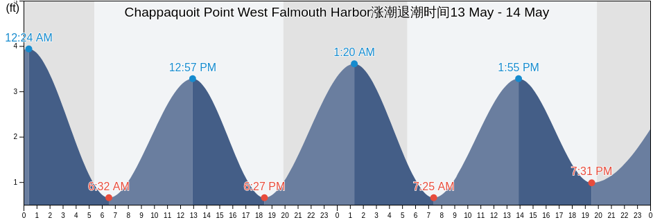 Chappaquoit Point West Falmouth Harbor, Dukes County, Massachusetts, United States涨潮退潮时间