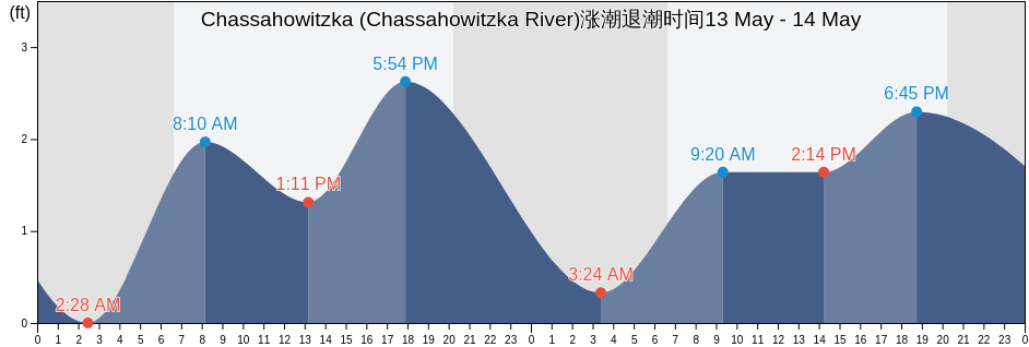 Chassahowitzka (Chassahowitzka River), Citrus County, Florida, United States涨潮退潮时间
