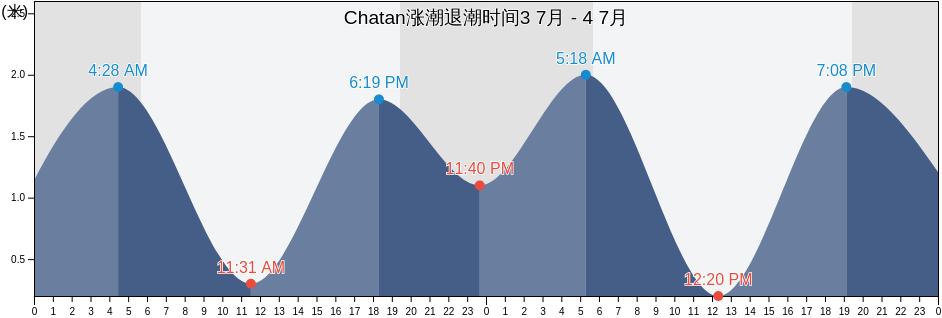Chatan, Nakagami-gun, Okinawa, Japan涨潮退潮时间