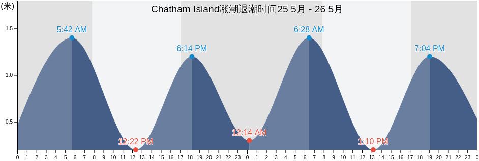 Chatham Island, New Zealand涨潮退潮时间