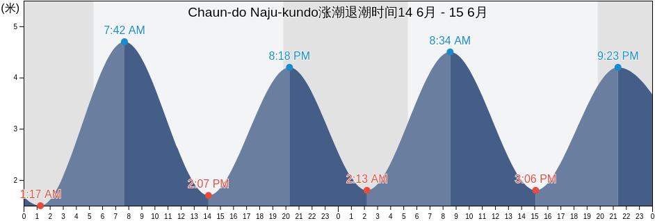 Chaun-do Naju-kundo, Sinan-gun, Jeollanam-do, South Korea涨潮退潮时间