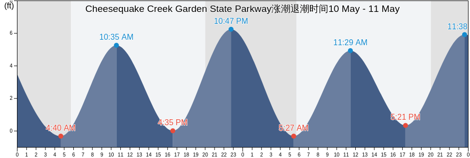 Cheesequake Creek Garden State Parkway, Middlesex County, New Jersey, United States涨潮退潮时间