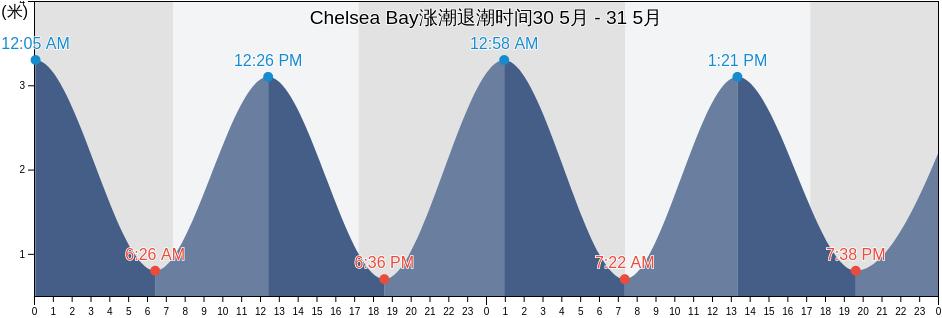 Chelsea Bay, Auckland, Auckland, New Zealand涨潮退潮时间