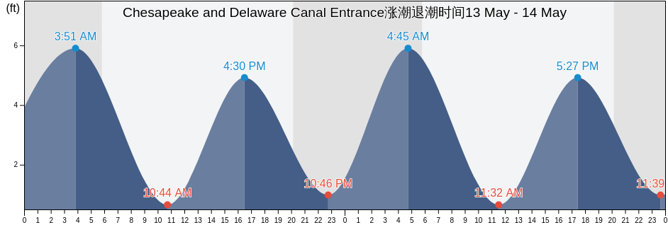 Chesapeake and Delaware Canal Entrance, New Castle County, Delaware, United States涨潮退潮时间