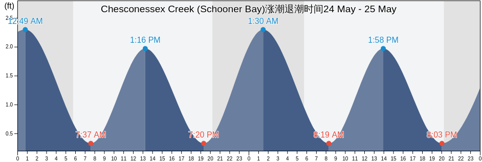 Chesconessex Creek (Schooner Bay), Accomack County, Virginia, United States涨潮退潮时间