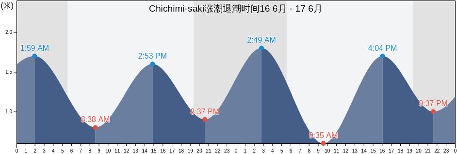 Chichimi-saki, Japan涨潮退潮时间