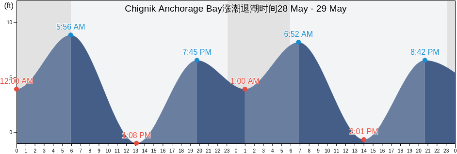 Chignik Anchorage Bay, Lake and Peninsula Borough, Alaska, United States涨潮退潮时间