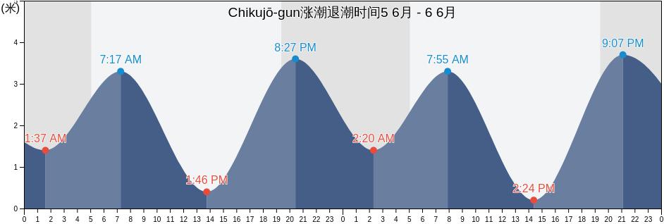 Chikujō-gun, Fukuoka, Japan涨潮退潮时间