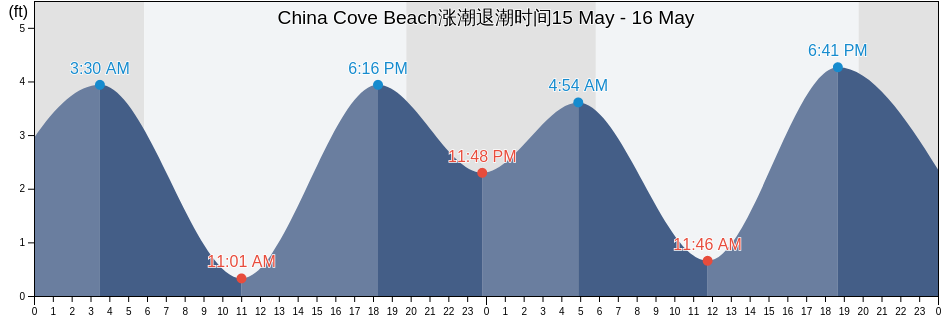 China Cove Beach, Orange County, California, United States涨潮退潮时间