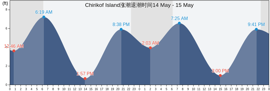 Chirikof Island, Kodiak Island Borough, Alaska, United States涨潮退潮时间