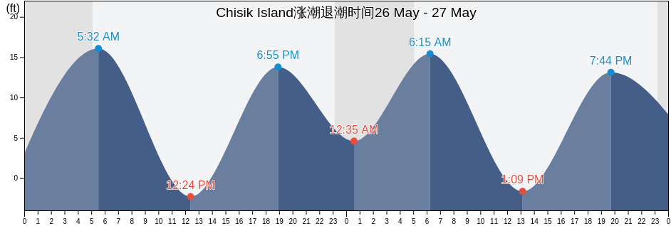 Chisik Island, Kenai Peninsula Borough, Alaska, United States涨潮退潮时间