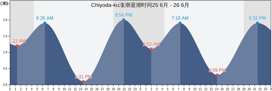 Chiyoda-ku, Tokyo, Japan涨潮退潮时间