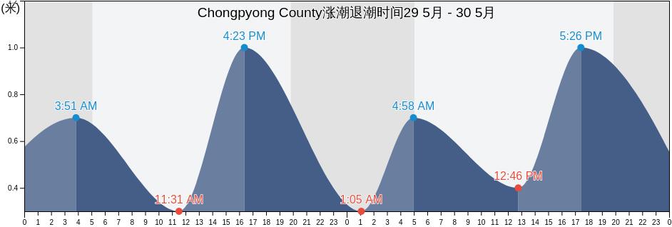 Chongpyong County, Hamgyŏng-namdo, North Korea涨潮退潮时间