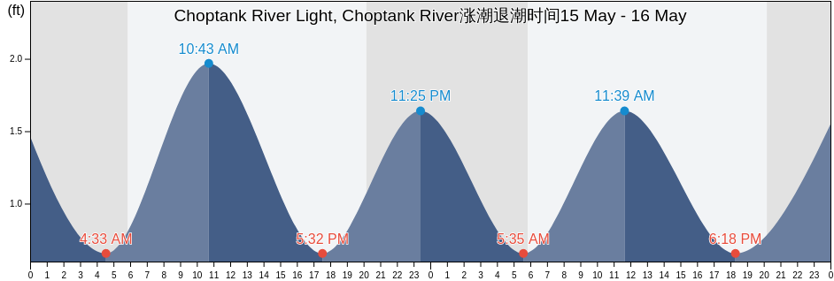 Choptank River Light, Choptank River, Dorchester County, Maryland, United States涨潮退潮时间