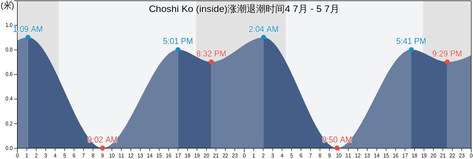 Choshi Ko (inside), Chōshi-shi, Chiba, Japan涨潮退潮时间