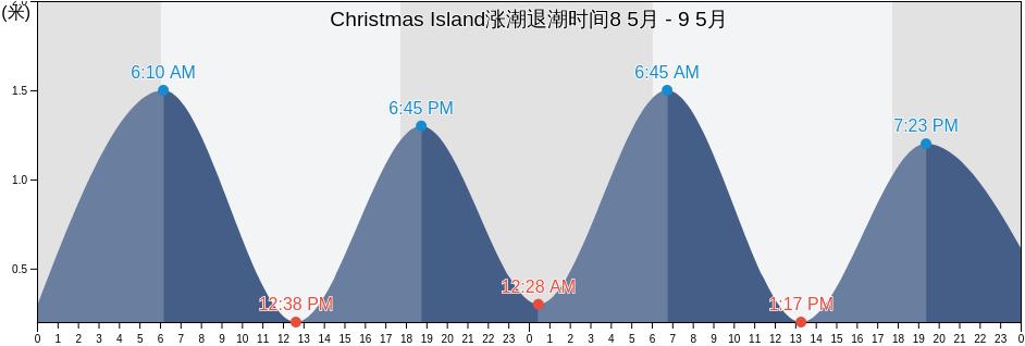 Christmas Island涨潮退潮时间