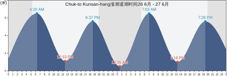 Chuk-to Kunsan-hang, Seocheon-gun, Chungcheongnam-do, South Korea涨潮退潮时间