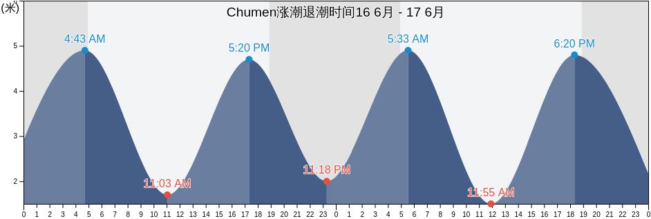 Chumen, Zhejiang, China涨潮退潮时间