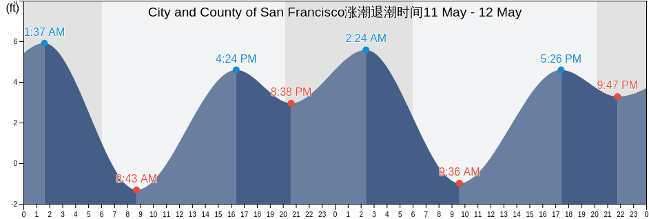 City and County of San Francisco, California, United States涨潮退潮时间