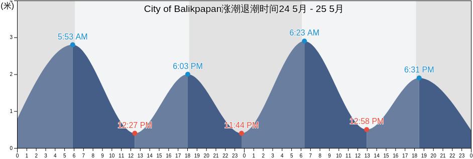 City of Balikpapan, East Kalimantan, Indonesia涨潮退潮时间