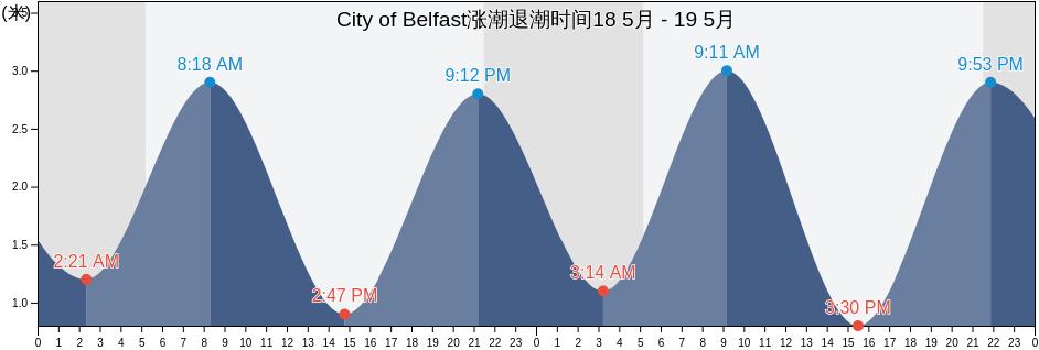 City of Belfast, Northern Ireland, United Kingdom涨潮退潮时间