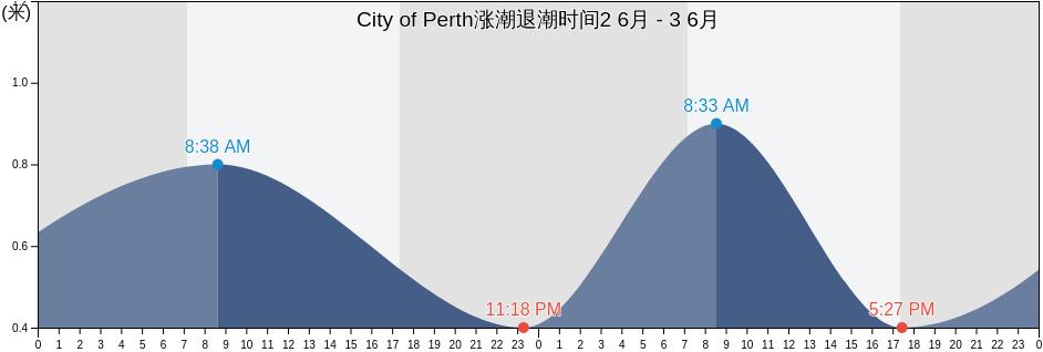 City of Perth, Western Australia, Australia涨潮退潮时间