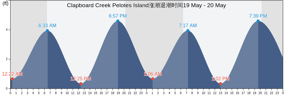 Clapboard Creek Pelotes Island, Duval County, Florida, United States涨潮退潮时间