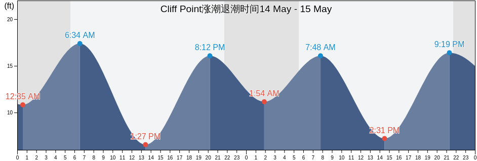 Cliff Point, Prince of Wales-Hyder Census Area, Alaska, United States涨潮退潮时间