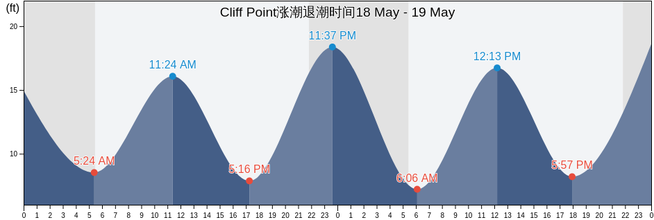 Cliff Point, Prince of Wales-Hyder Census Area, Alaska, United States涨潮退潮时间