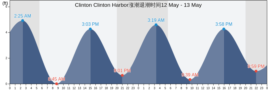 Clinton Clinton Harbor, Middlesex County, Connecticut, United States涨潮退潮时间