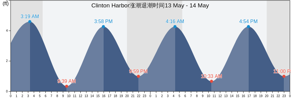 Clinton Harbor, Middlesex County, Connecticut, United States涨潮退潮时间