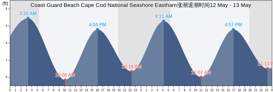 Coast Guard Beach Cape Cod National Seashore Eastham, Barnstable County, Massachusetts, United States涨潮退潮时间