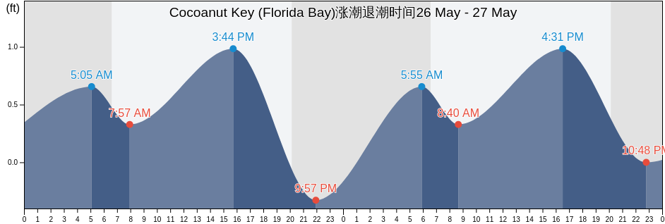 Cocoanut Key (Florida Bay), Monroe County, Florida, United States涨潮退潮时间
