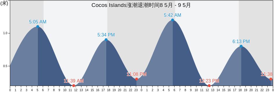 Cocos Islands涨潮退潮时间